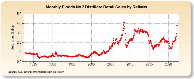 Florida No 2 Distillate Retail Sales by Refiners (Dollars per Gallon)