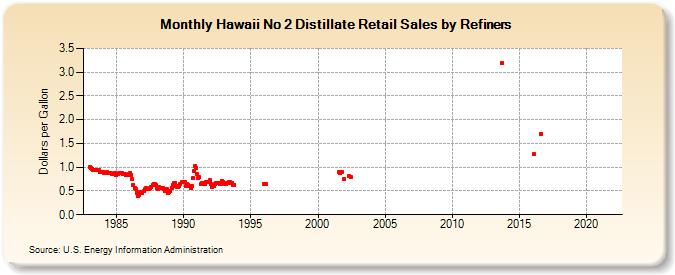Hawaii No 2 Distillate Retail Sales by Refiners (Dollars per Gallon)