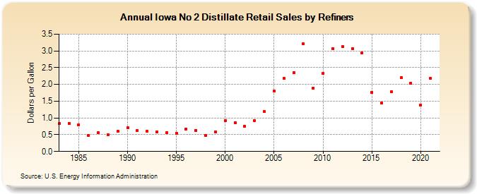 Iowa No 2 Distillate Retail Sales by Refiners (Dollars per Gallon)