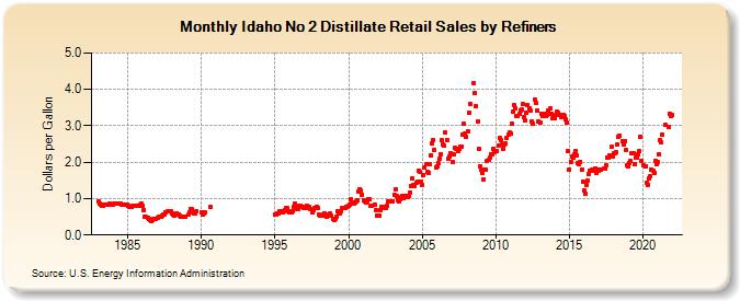 Idaho No 2 Distillate Retail Sales by Refiners (Dollars per Gallon)