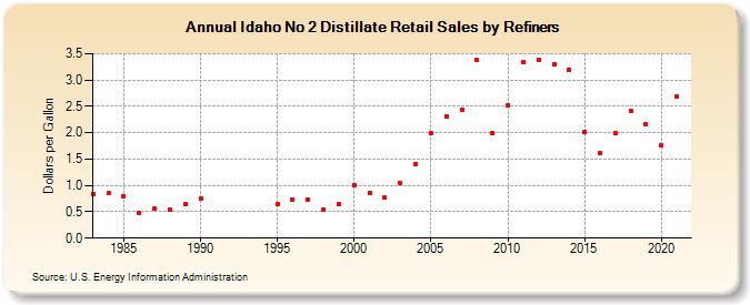 Idaho No 2 Distillate Retail Sales by Refiners (Dollars per Gallon)