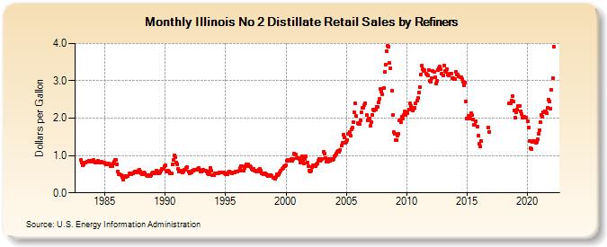 Illinois No 2 Distillate Retail Sales by Refiners (Dollars per Gallon)