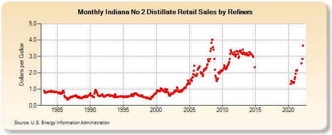Indiana No 2 Distillate Retail Sales by Refiners (Dollars per Gallon)