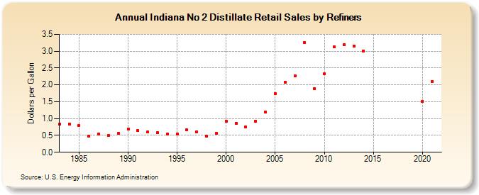 Indiana No 2 Distillate Retail Sales by Refiners (Dollars per Gallon)