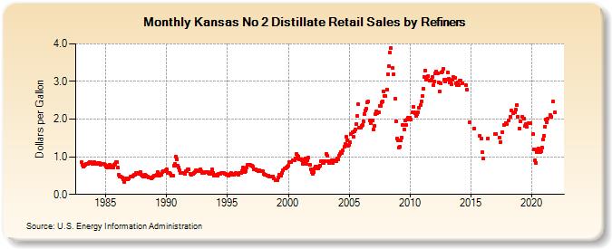 Kansas No 2 Distillate Retail Sales by Refiners (Dollars per Gallon)