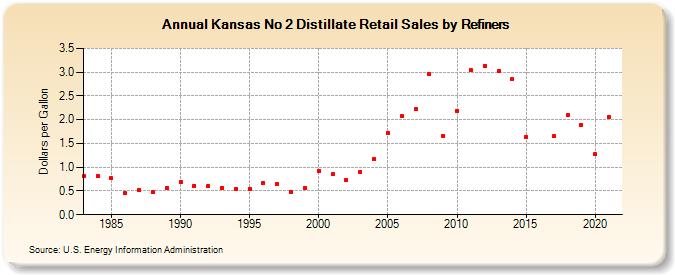 Kansas No 2 Distillate Retail Sales by Refiners (Dollars per Gallon)