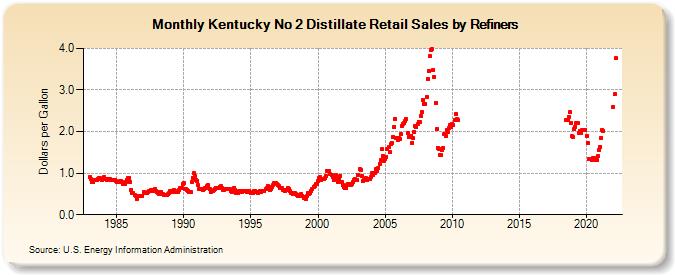 Kentucky No 2 Distillate Retail Sales by Refiners (Dollars per Gallon)