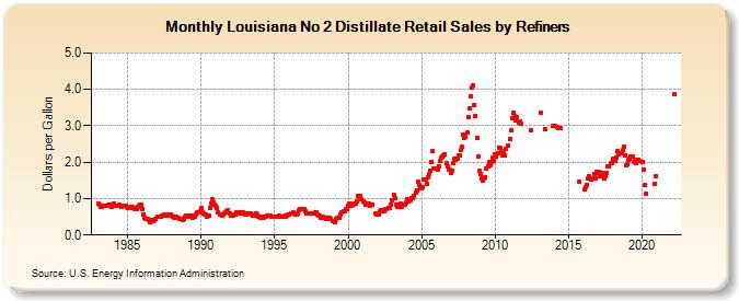 Louisiana No 2 Distillate Retail Sales by Refiners (Dollars per Gallon)