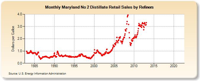 Maryland No 2 Distillate Retail Sales by Refiners (Dollars per Gallon)
