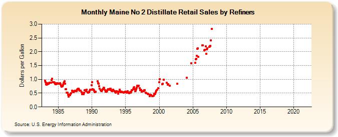 Maine No 2 Distillate Retail Sales by Refiners (Dollars per Gallon)