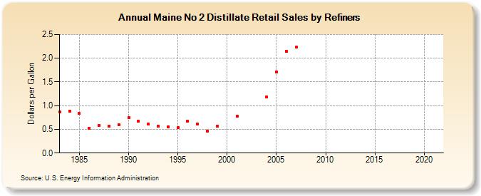 Maine No 2 Distillate Retail Sales by Refiners (Dollars per Gallon)
