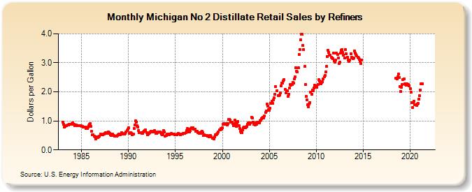 Michigan No 2 Distillate Retail Sales by Refiners (Dollars per Gallon)