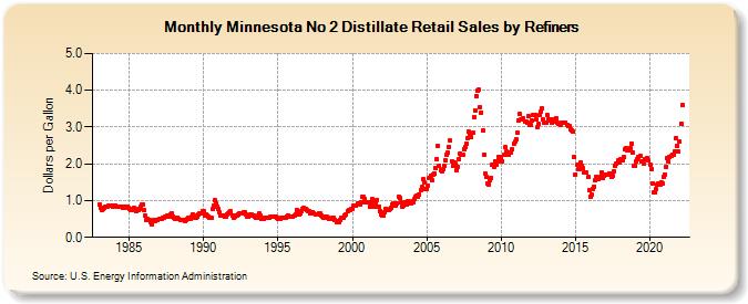 Minnesota No 2 Distillate Retail Sales by Refiners (Dollars per Gallon)
