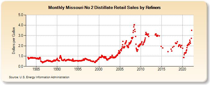 Missouri No 2 Distillate Retail Sales by Refiners (Dollars per Gallon)