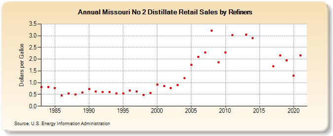 Missouri No 2 Distillate Retail Sales by Refiners (Dollars per Gallon)