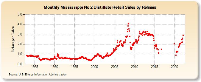 Mississippi No 2 Distillate Retail Sales by Refiners (Dollars per Gallon)