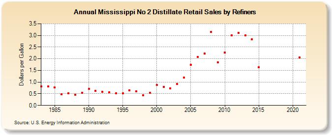 Mississippi No 2 Distillate Retail Sales by Refiners (Dollars per Gallon)