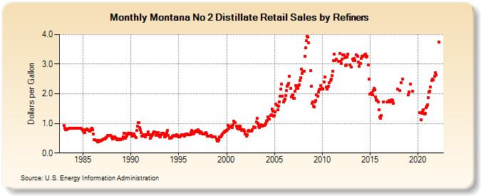 Montana No 2 Distillate Retail Sales by Refiners (Dollars per Gallon)