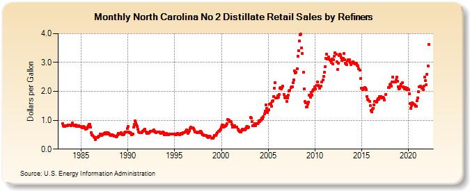 North Carolina No 2 Distillate Retail Sales by Refiners (Dollars per Gallon)