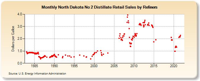 North Dakota No 2 Distillate Retail Sales by Refiners (Dollars per Gallon)