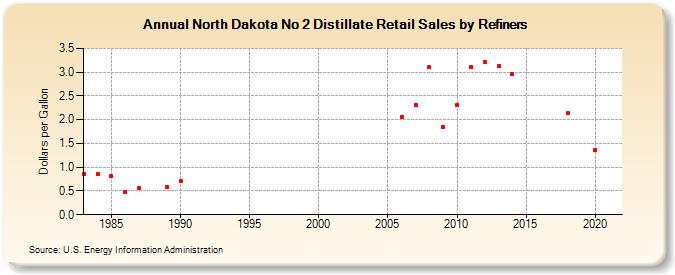 North Dakota No 2 Distillate Retail Sales by Refiners (Dollars per Gallon)