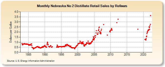 Nebraska No 2 Distillate Retail Sales by Refiners (Dollars per Gallon)