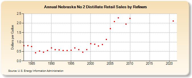 Nebraska No 2 Distillate Retail Sales by Refiners (Dollars per Gallon)