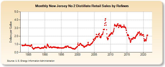 New Jersey No 2 Distillate Retail Sales by Refiners (Dollars per Gallon)