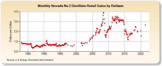 Nevada No 2 Distillate Retail Sales by Refiners (Dollars per Gallon)