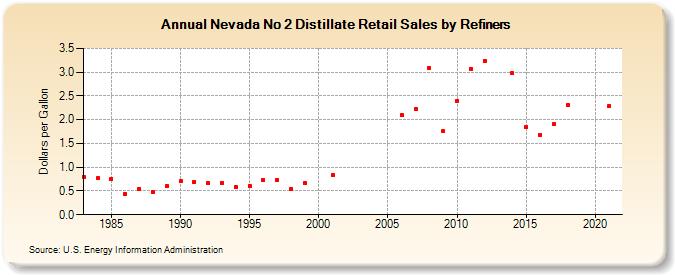 Nevada No 2 Distillate Retail Sales by Refiners (Dollars per Gallon)