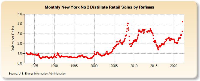 New York No 2 Distillate Retail Sales by Refiners (Dollars per Gallon)