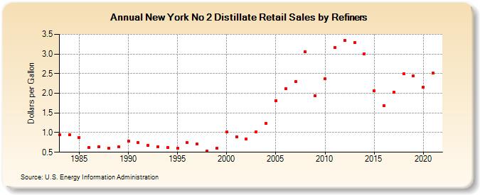 New York No 2 Distillate Retail Sales by Refiners (Dollars per Gallon)