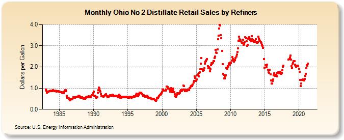Ohio No 2 Distillate Retail Sales by Refiners (Dollars per Gallon)