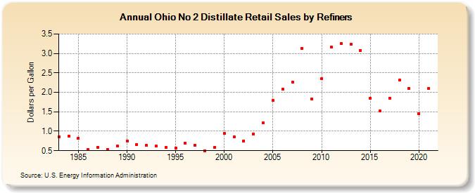 Ohio No 2 Distillate Retail Sales by Refiners (Dollars per Gallon)