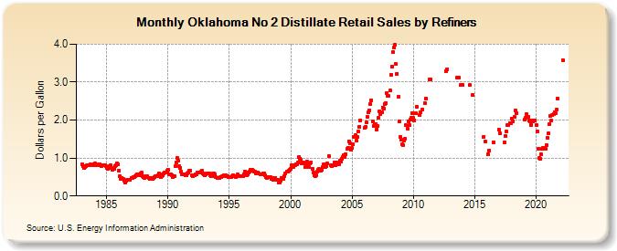 Oklahoma No 2 Distillate Retail Sales by Refiners (Dollars per Gallon)