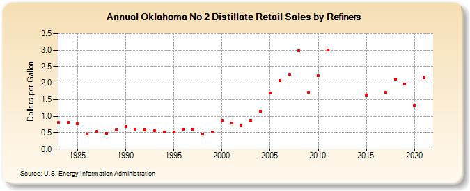 Oklahoma No 2 Distillate Retail Sales by Refiners (Dollars per Gallon)