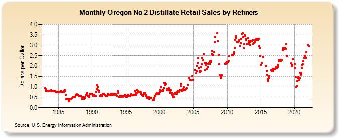 Oregon No 2 Distillate Retail Sales by Refiners (Dollars per Gallon)