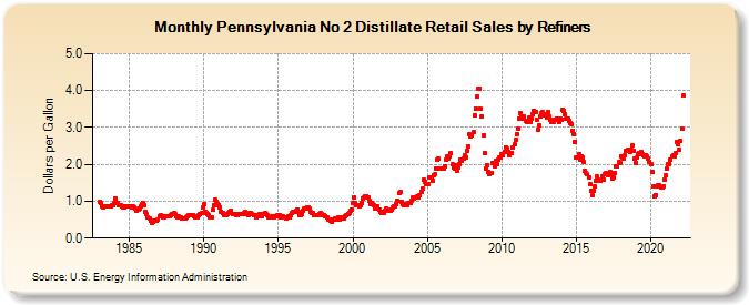 Pennsylvania No 2 Distillate Retail Sales by Refiners (Dollars per Gallon)