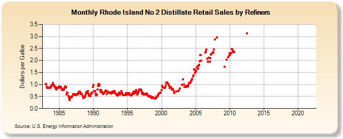 Rhode Island No 2 Distillate Retail Sales by Refiners (Dollars per Gallon)