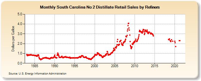 South Carolina No 2 Distillate Retail Sales by Refiners (Dollars per Gallon)