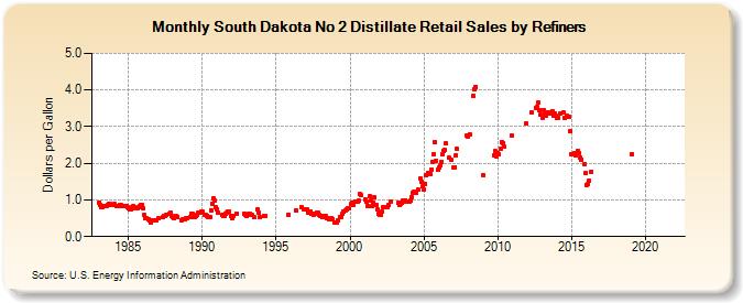 South Dakota No 2 Distillate Retail Sales by Refiners (Dollars per Gallon)