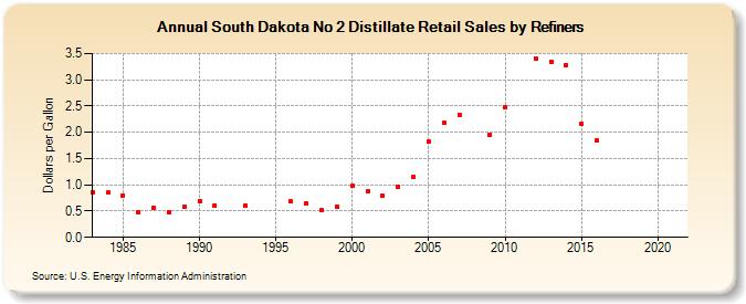 South Dakota No 2 Distillate Retail Sales by Refiners (Dollars per Gallon)