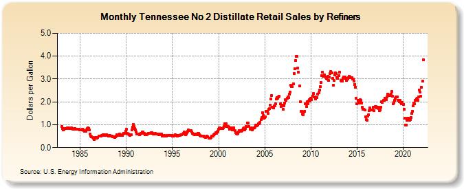 Tennessee No 2 Distillate Retail Sales by Refiners (Dollars per Gallon)