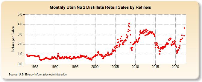 Utah No 2 Distillate Retail Sales by Refiners (Dollars per Gallon)