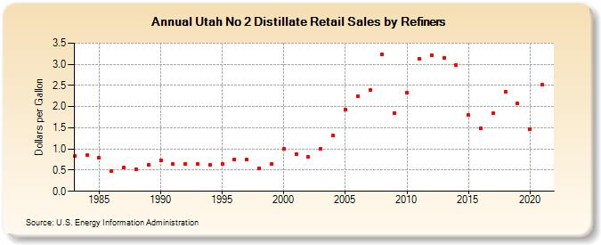Utah No 2 Distillate Retail Sales by Refiners (Dollars per Gallon)