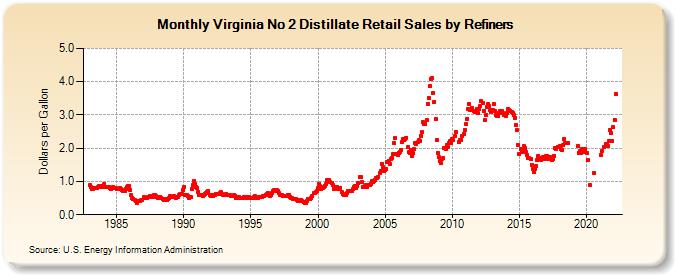 Virginia No 2 Distillate Retail Sales by Refiners (Dollars per Gallon)