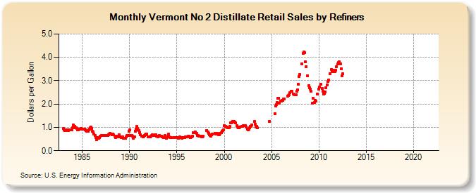 Vermont No 2 Distillate Retail Sales by Refiners (Dollars per Gallon)