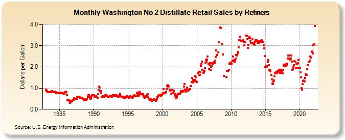 Washington No 2 Distillate Retail Sales by Refiners (Dollars per Gallon)