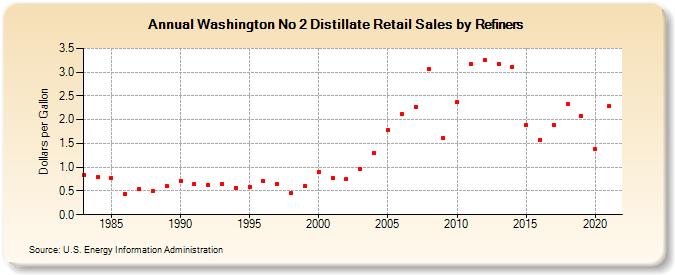 Washington No 2 Distillate Retail Sales by Refiners (Dollars per Gallon)