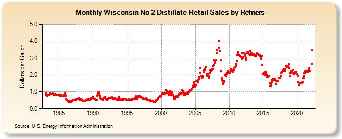 Wisconsin No 2 Distillate Retail Sales by Refiners (Dollars per Gallon)